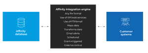 Affinity integration engine two way data feeds
